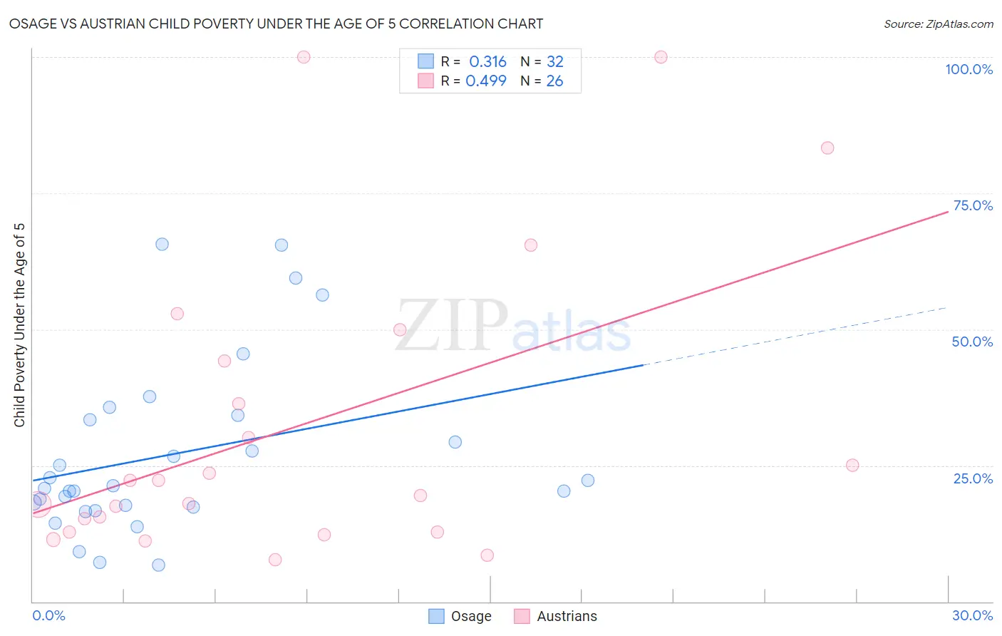 Osage vs Austrian Child Poverty Under the Age of 5