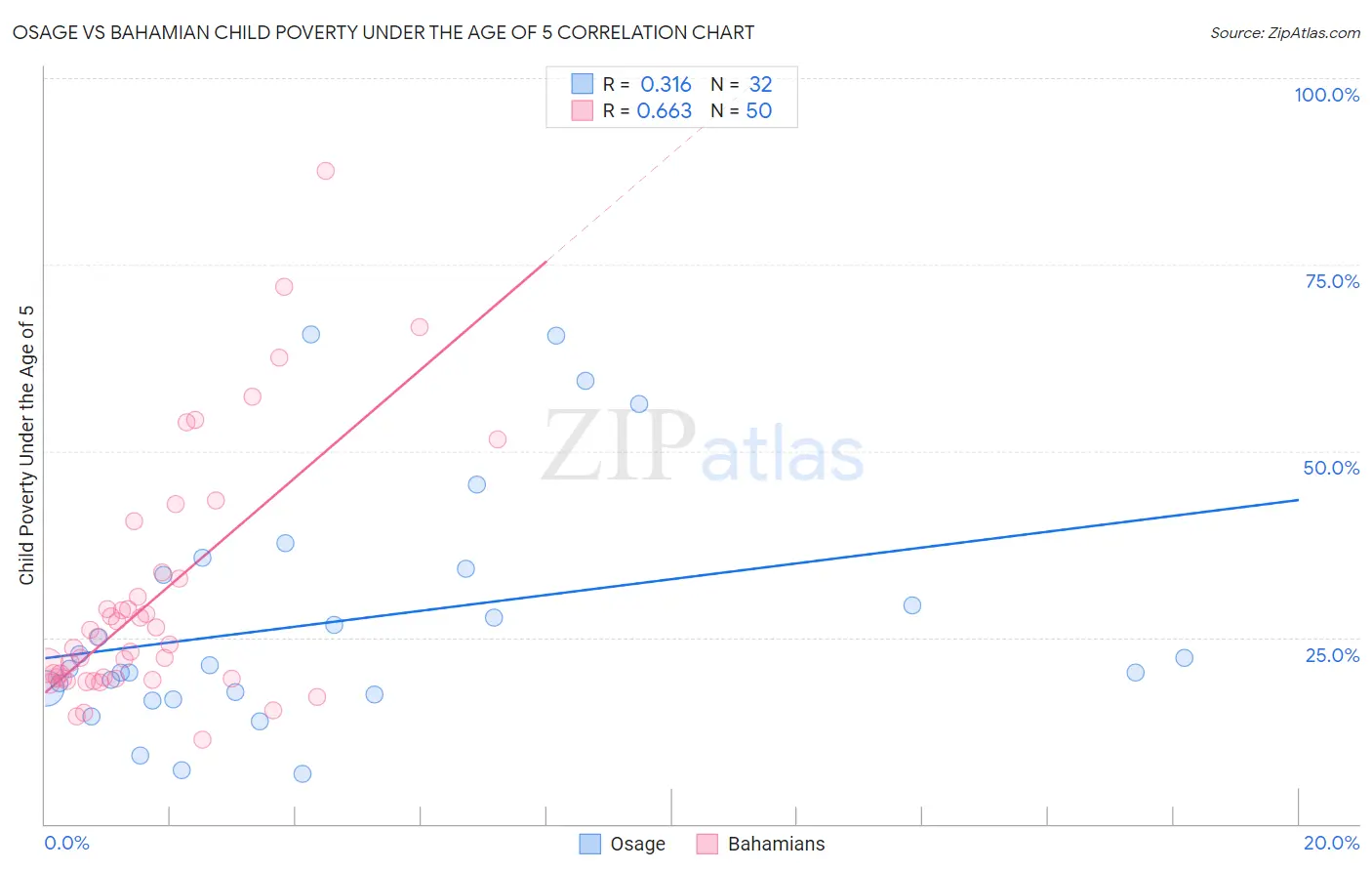 Osage vs Bahamian Child Poverty Under the Age of 5