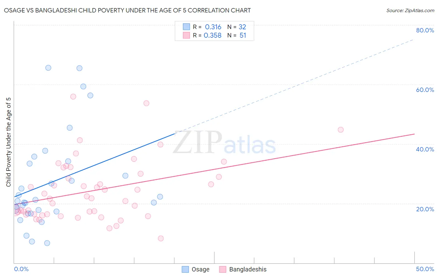 Osage vs Bangladeshi Child Poverty Under the Age of 5