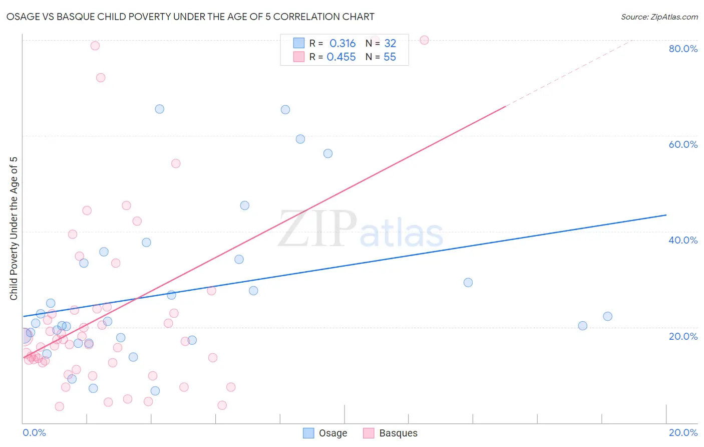 Osage vs Basque Child Poverty Under the Age of 5
