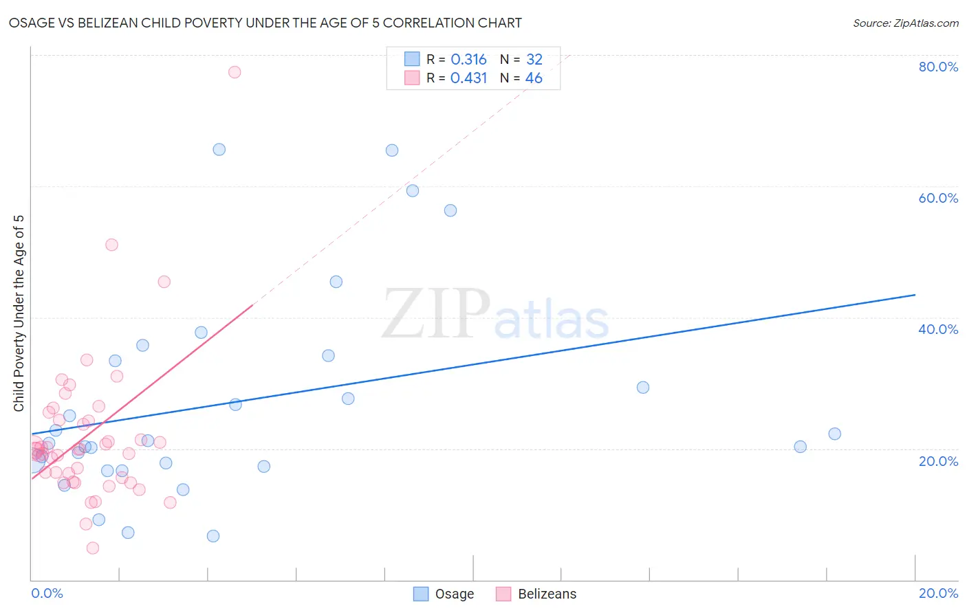 Osage vs Belizean Child Poverty Under the Age of 5