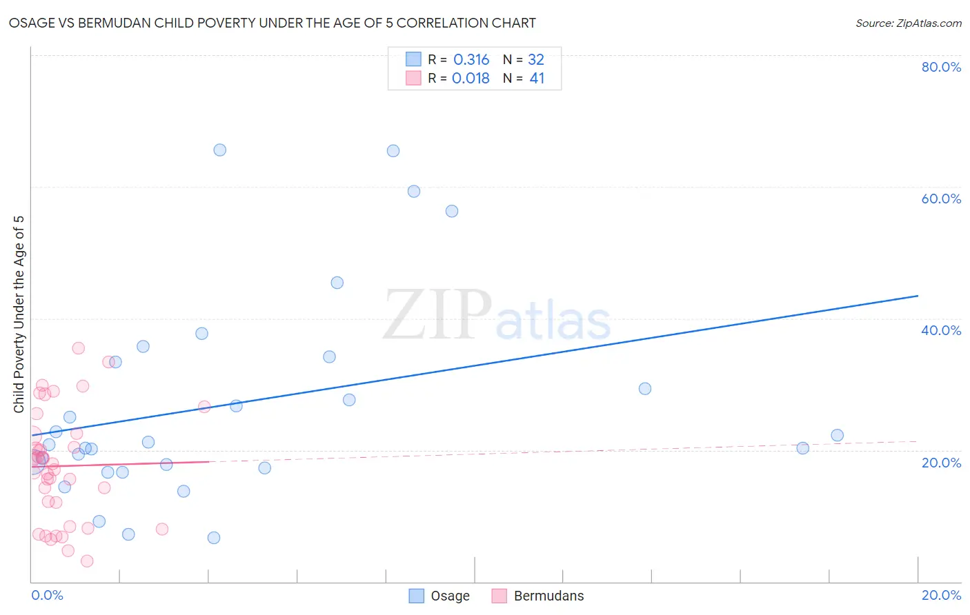 Osage vs Bermudan Child Poverty Under the Age of 5