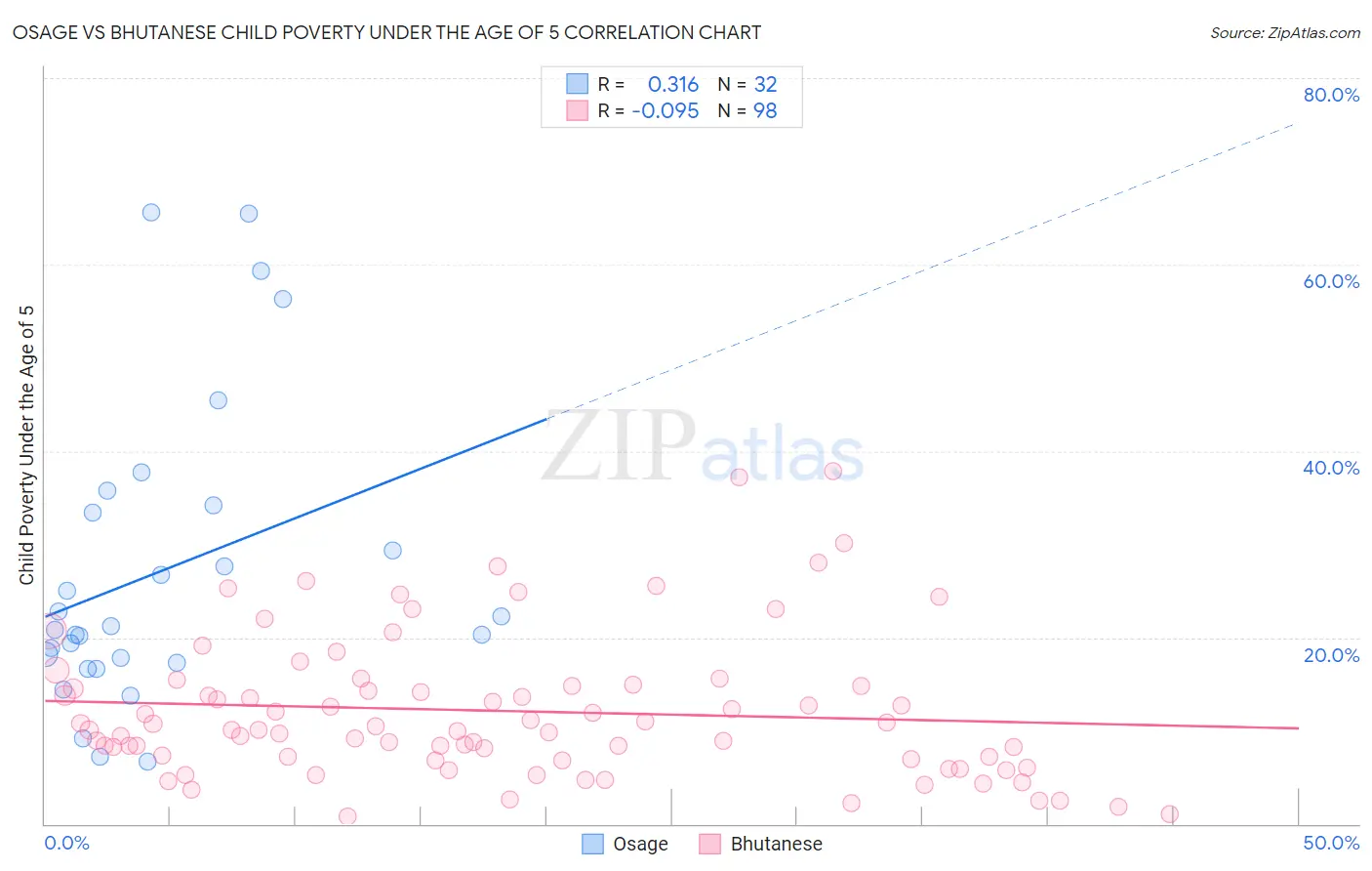 Osage vs Bhutanese Child Poverty Under the Age of 5