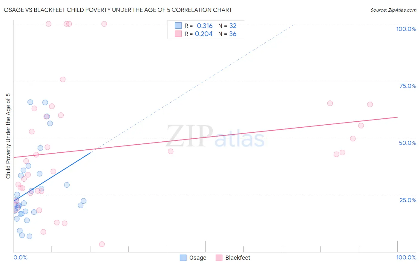 Osage vs Blackfeet Child Poverty Under the Age of 5