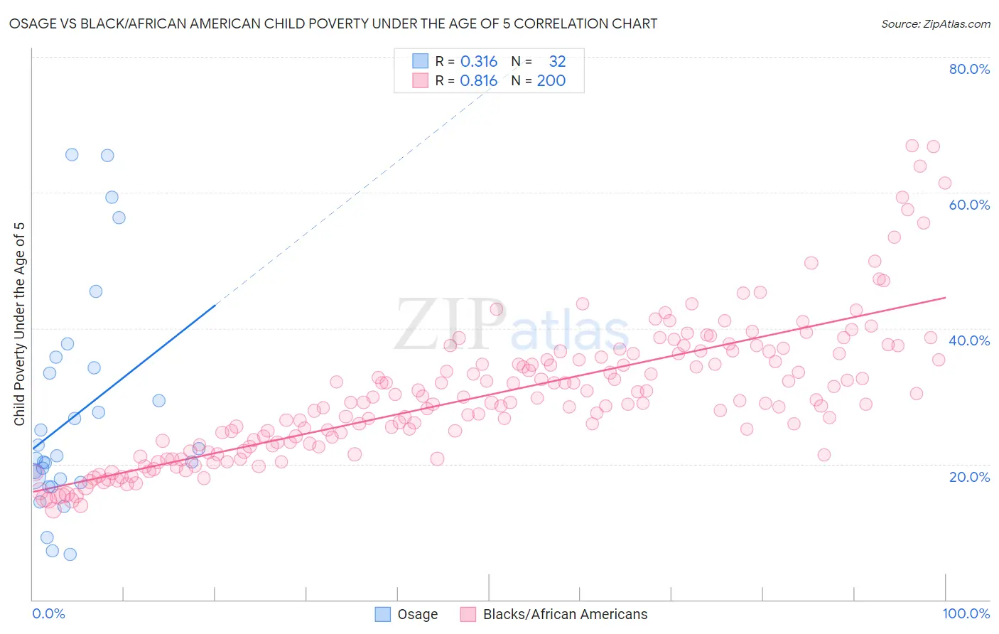 Osage vs Black/African American Child Poverty Under the Age of 5