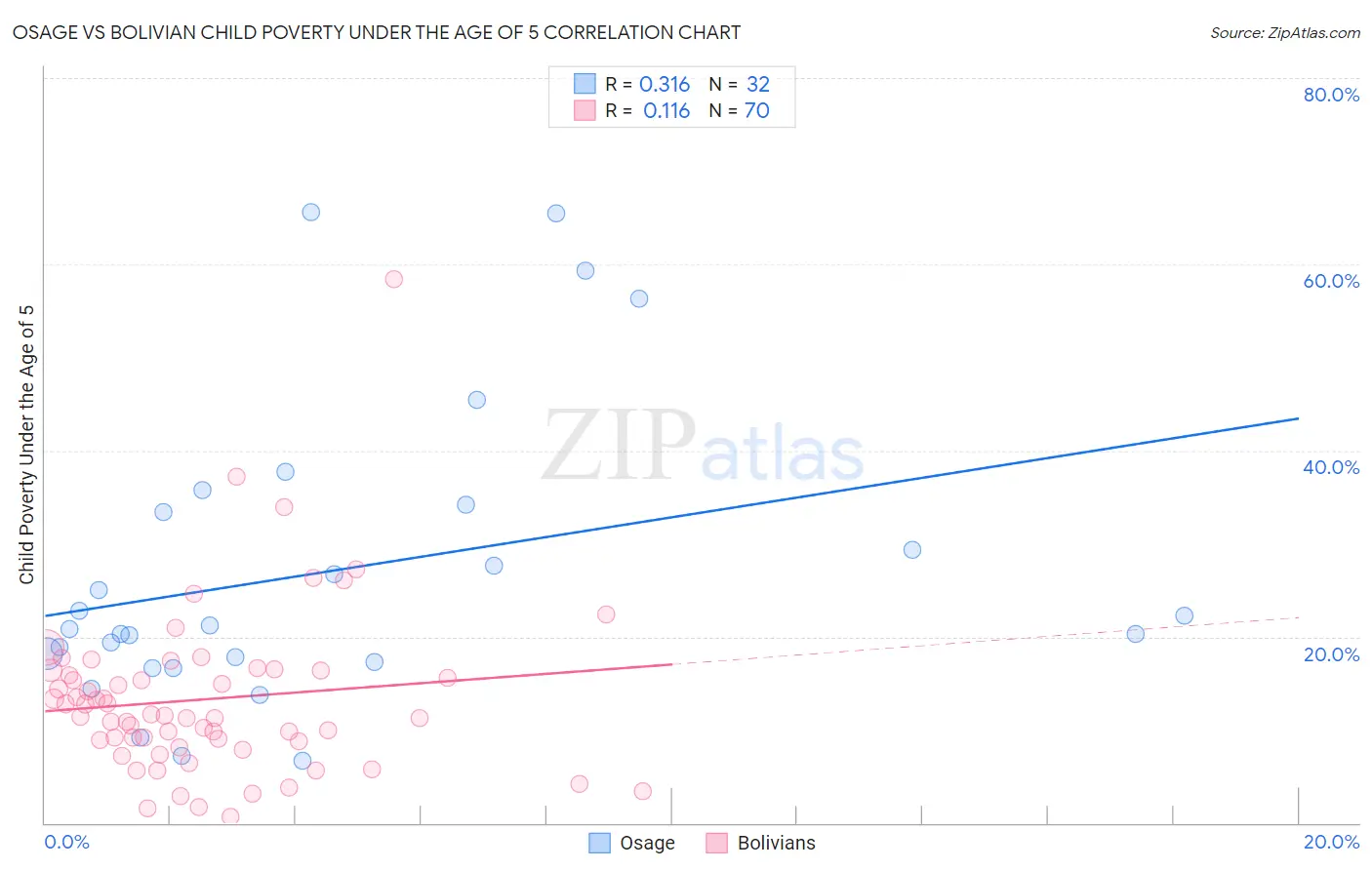 Osage vs Bolivian Child Poverty Under the Age of 5