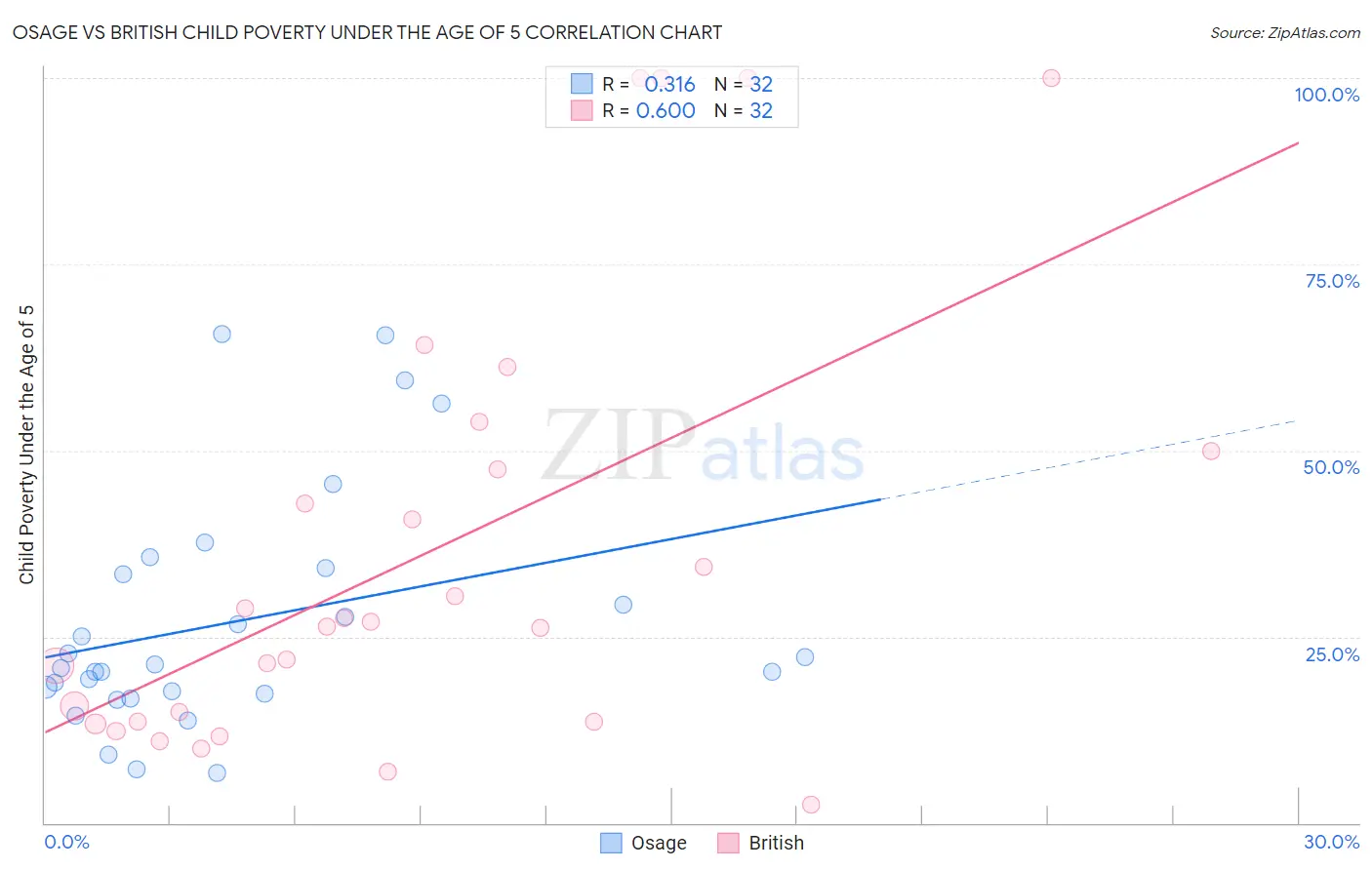 Osage vs British Child Poverty Under the Age of 5