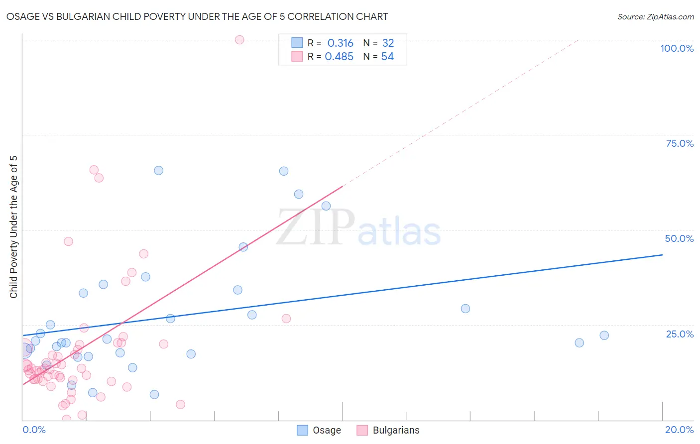 Osage vs Bulgarian Child Poverty Under the Age of 5