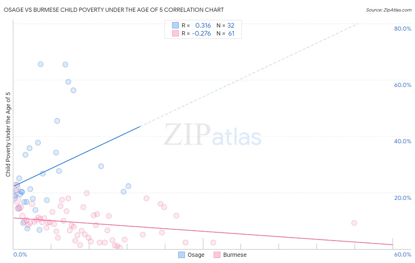 Osage vs Burmese Child Poverty Under the Age of 5