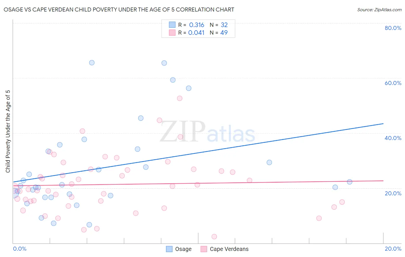 Osage vs Cape Verdean Child Poverty Under the Age of 5