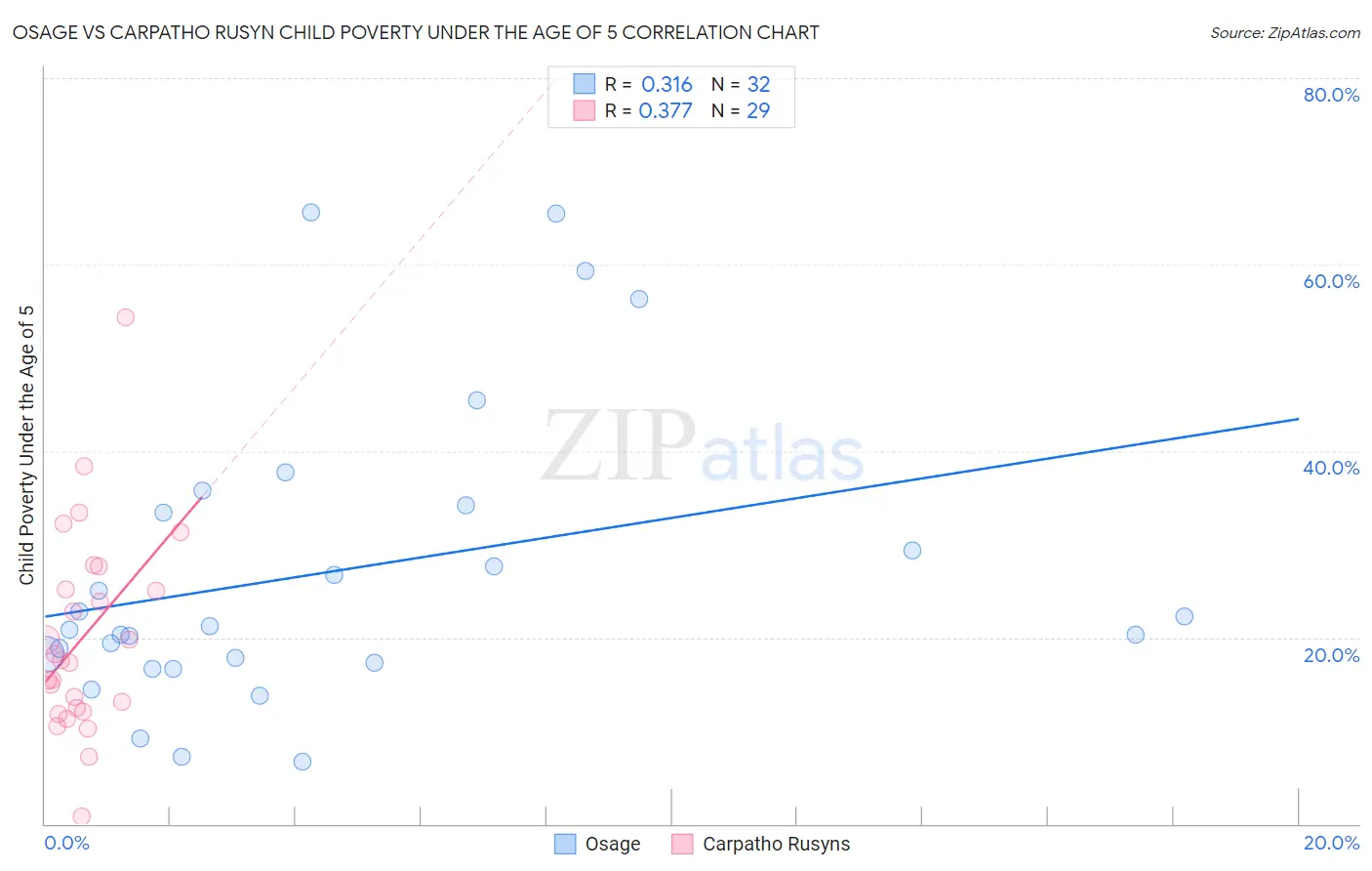 Osage vs Carpatho Rusyn Child Poverty Under the Age of 5