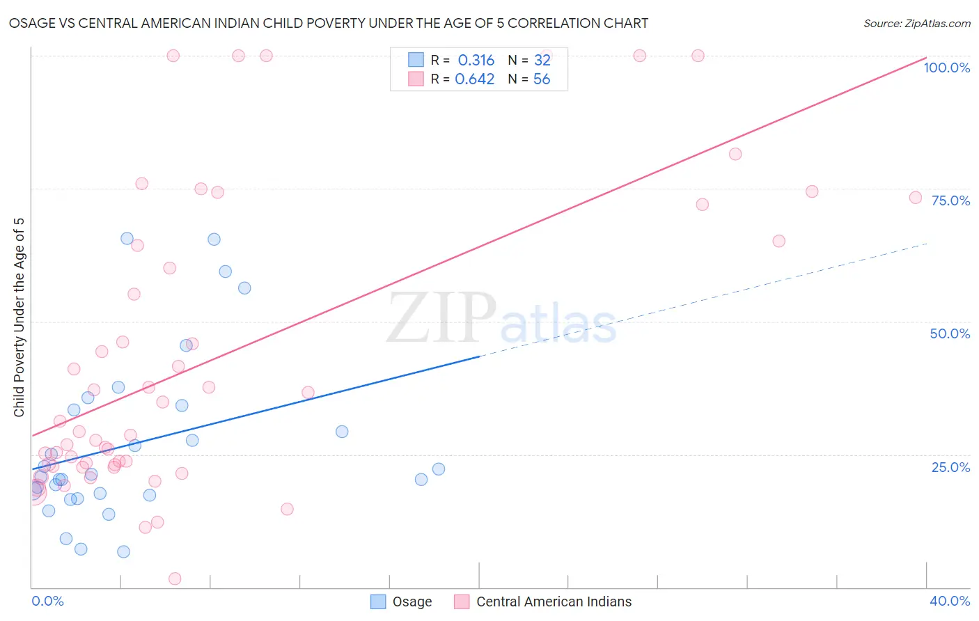 Osage vs Central American Indian Child Poverty Under the Age of 5