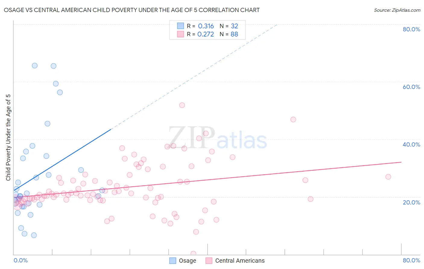 Osage vs Central American Child Poverty Under the Age of 5