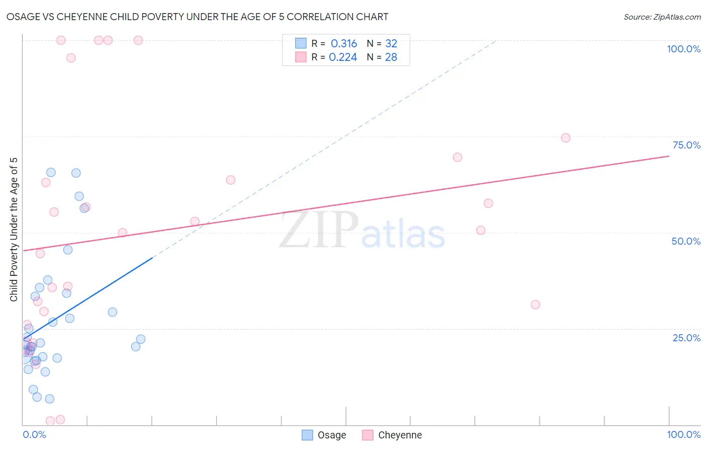 Osage vs Cheyenne Child Poverty Under the Age of 5