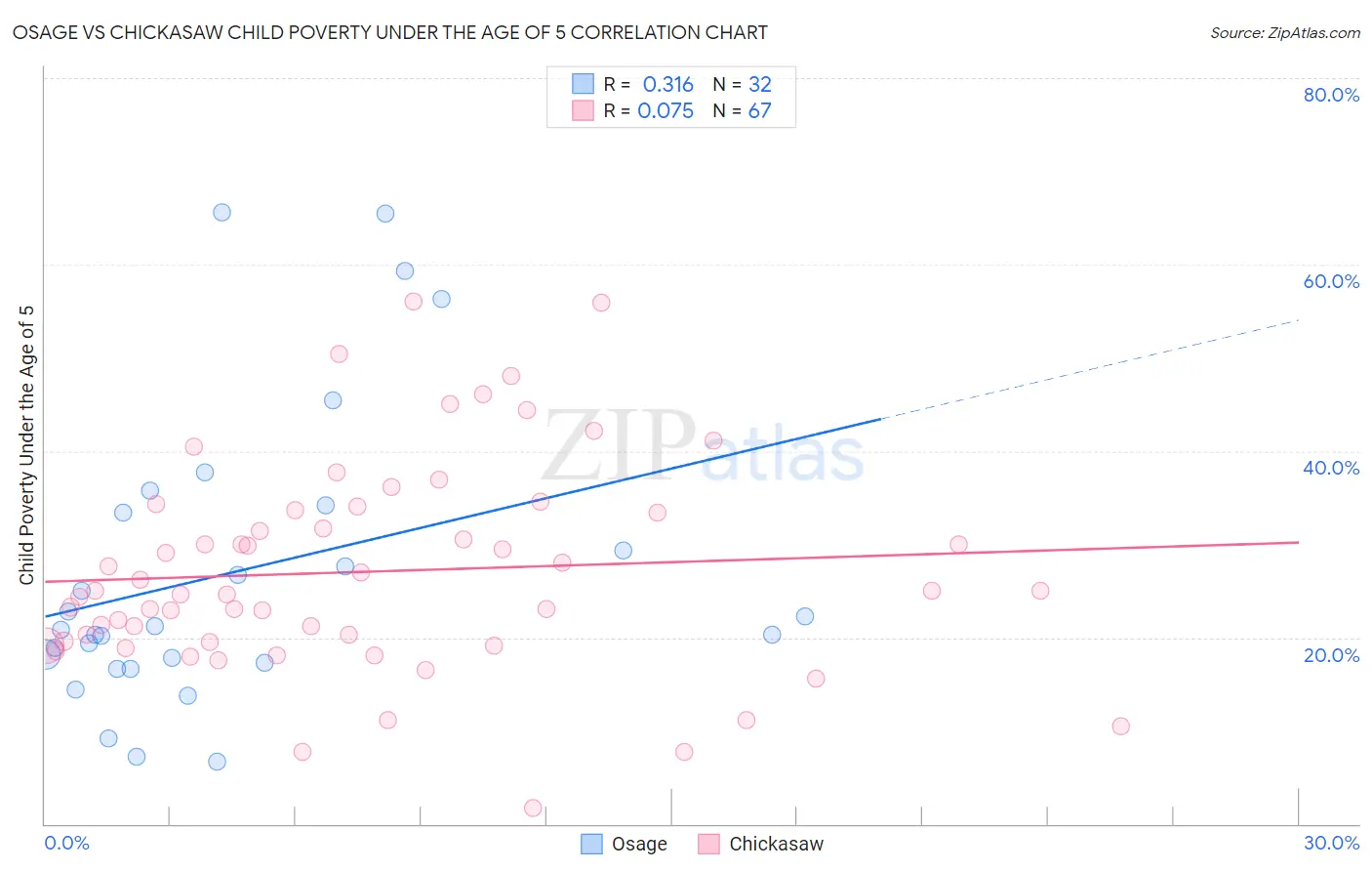 Osage vs Chickasaw Child Poverty Under the Age of 5