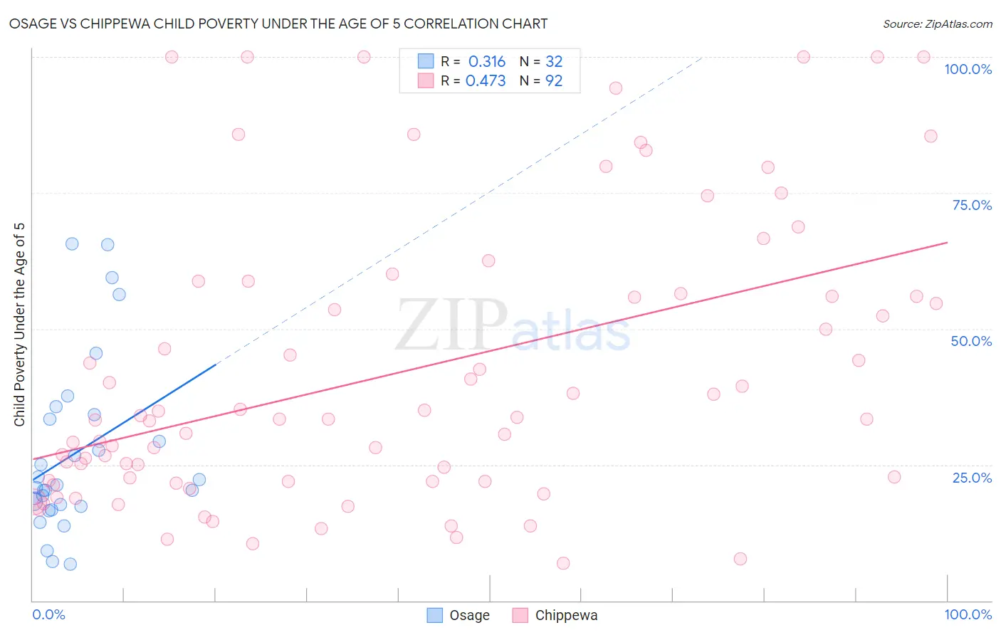 Osage vs Chippewa Child Poverty Under the Age of 5