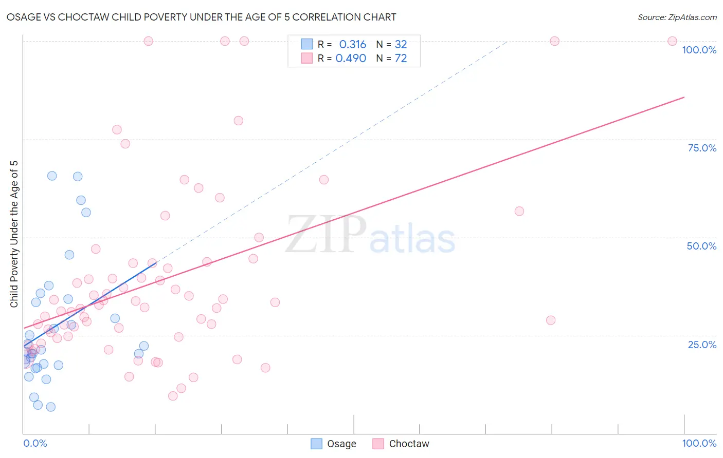 Osage vs Choctaw Child Poverty Under the Age of 5