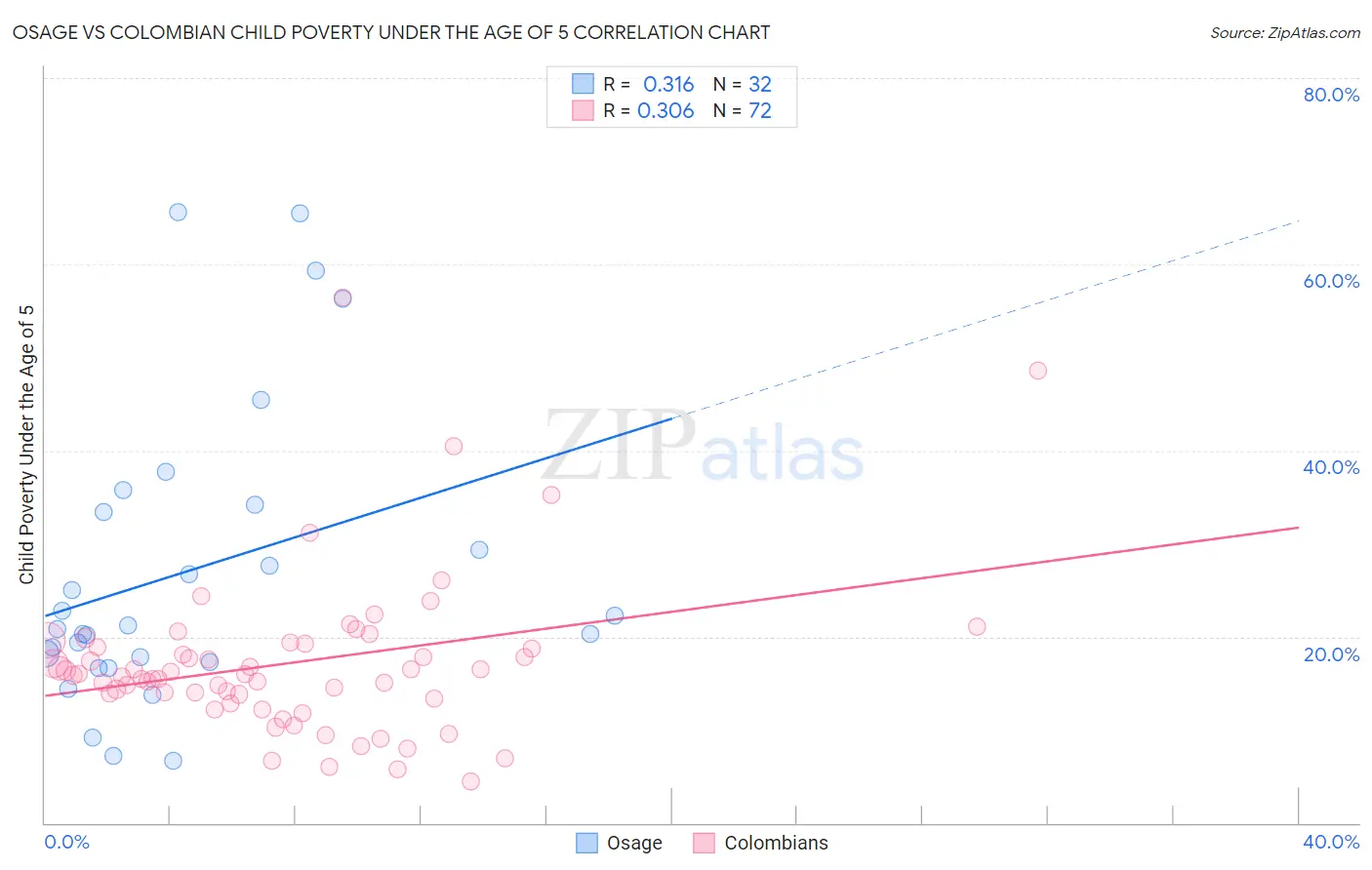Osage vs Colombian Child Poverty Under the Age of 5