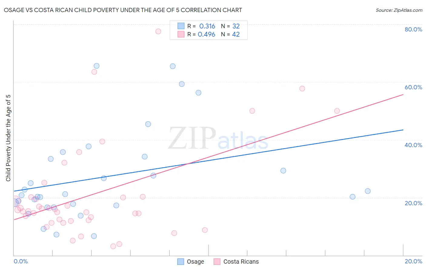 Osage vs Costa Rican Child Poverty Under the Age of 5