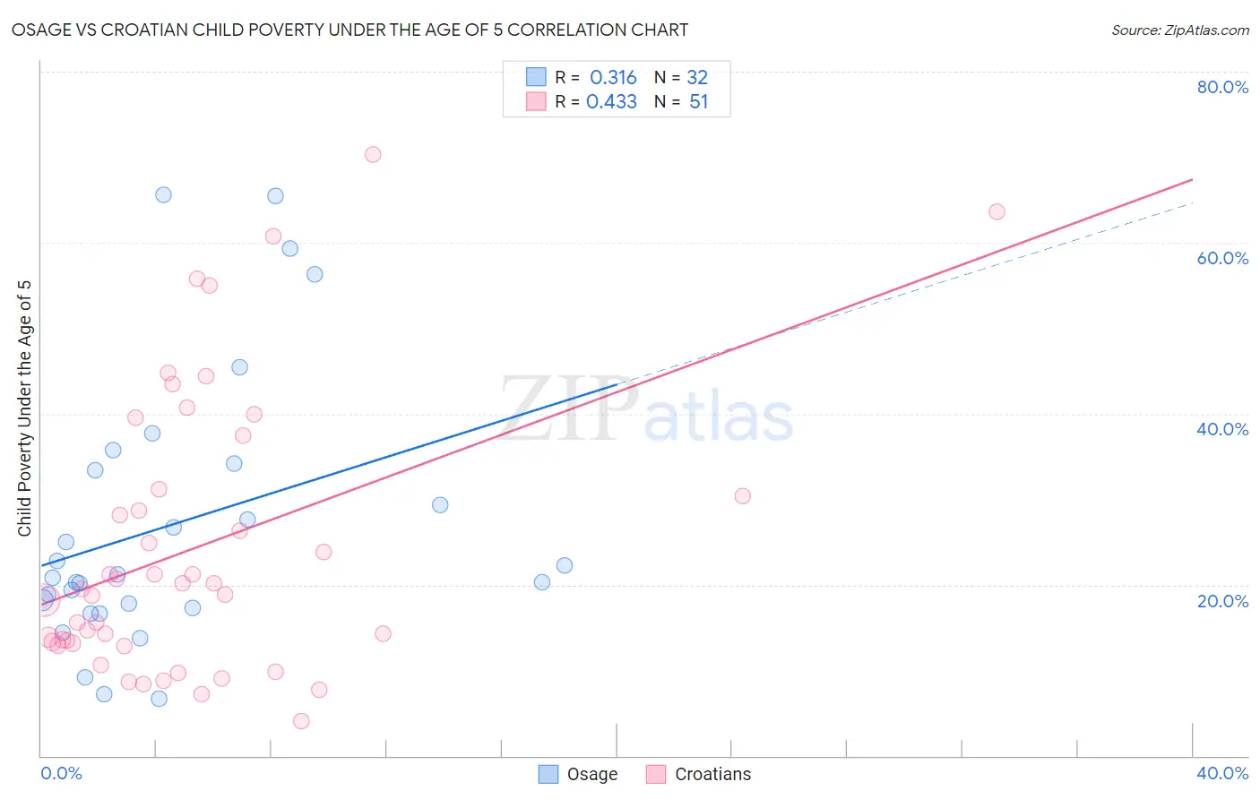 Osage vs Croatian Child Poverty Under the Age of 5