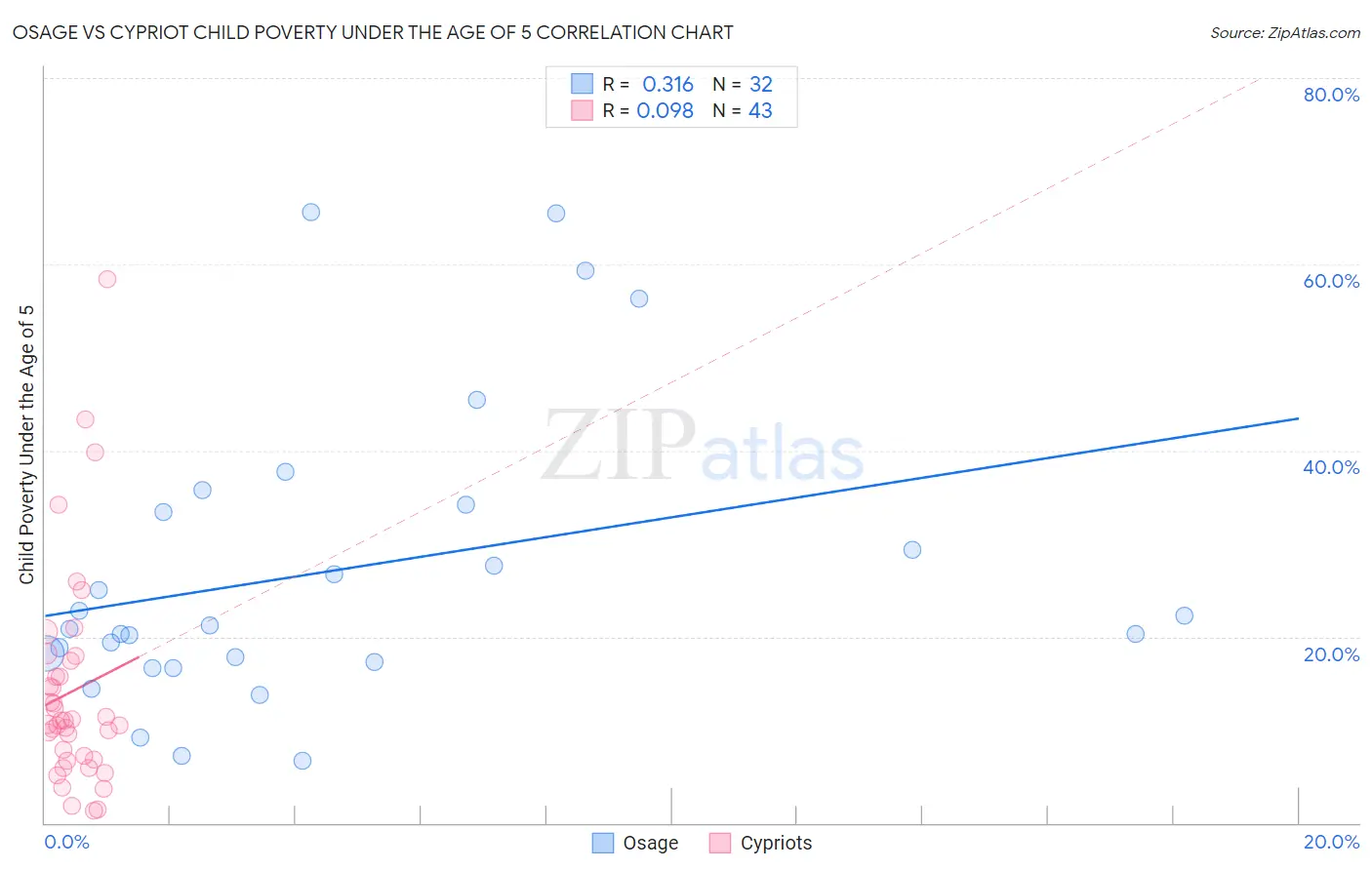 Osage vs Cypriot Child Poverty Under the Age of 5
