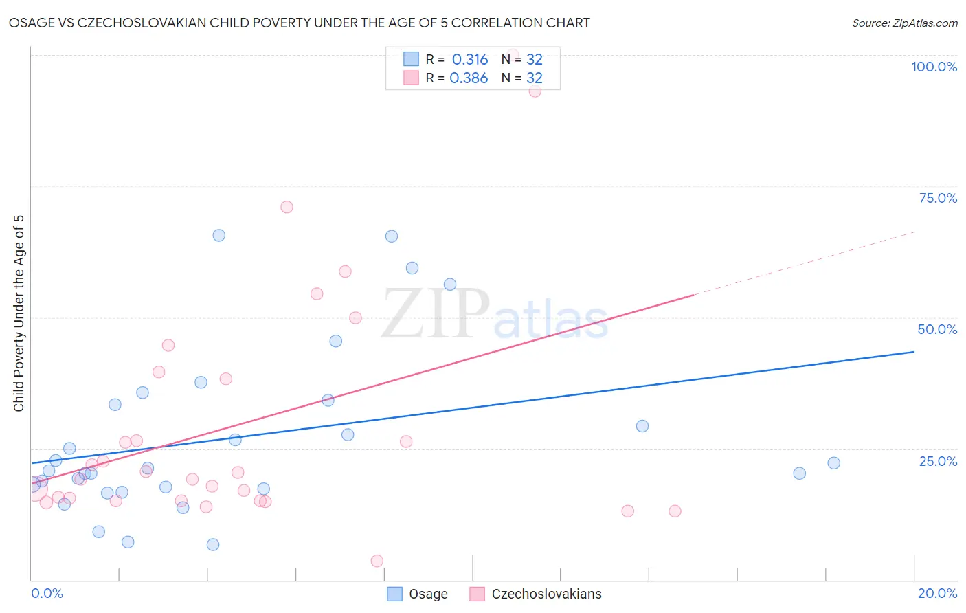 Osage vs Czechoslovakian Child Poverty Under the Age of 5