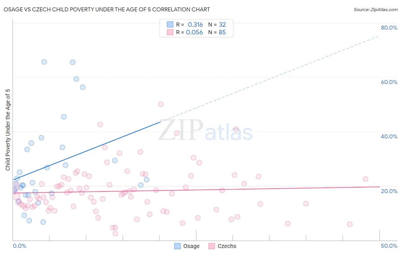 Osage vs Czech Child Poverty Under the Age of 5