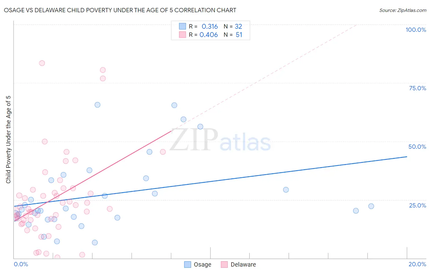 Osage vs Delaware Child Poverty Under the Age of 5