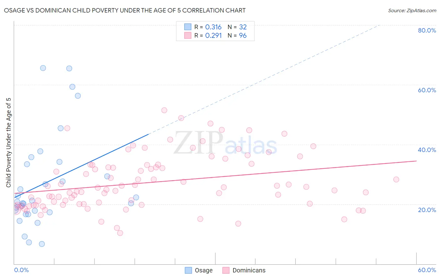 Osage vs Dominican Child Poverty Under the Age of 5