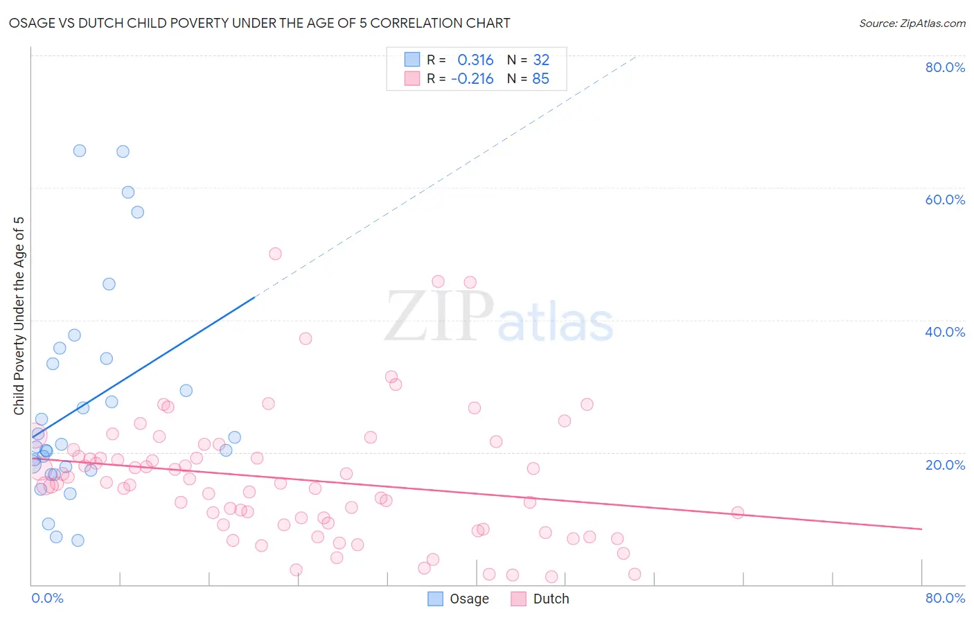 Osage vs Dutch Child Poverty Under the Age of 5