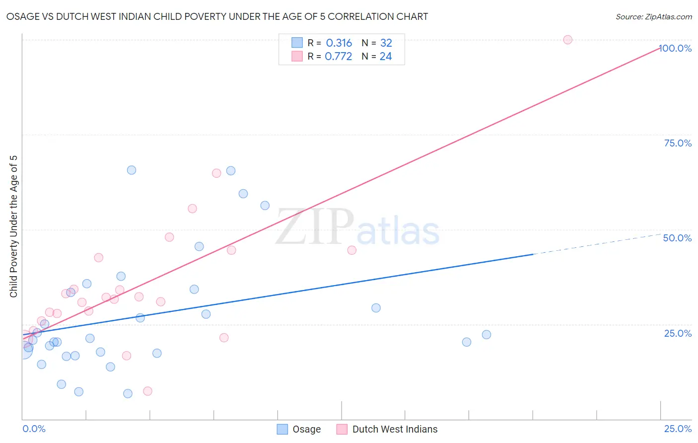 Osage vs Dutch West Indian Child Poverty Under the Age of 5