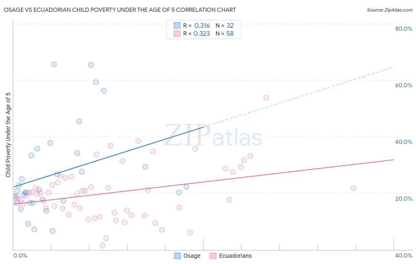 Osage vs Ecuadorian Child Poverty Under the Age of 5