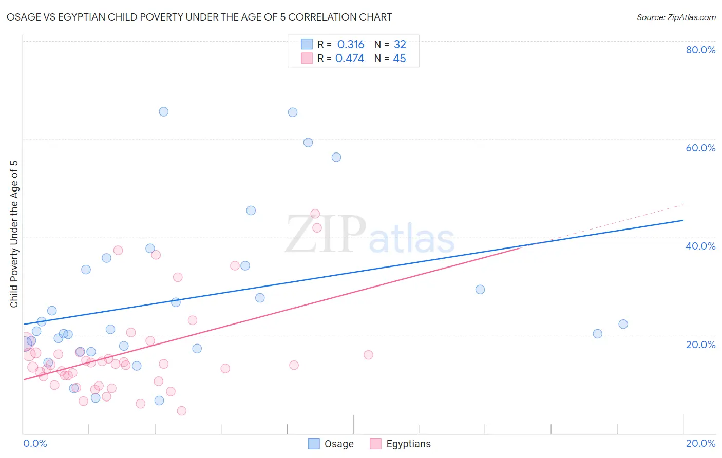 Osage vs Egyptian Child Poverty Under the Age of 5
