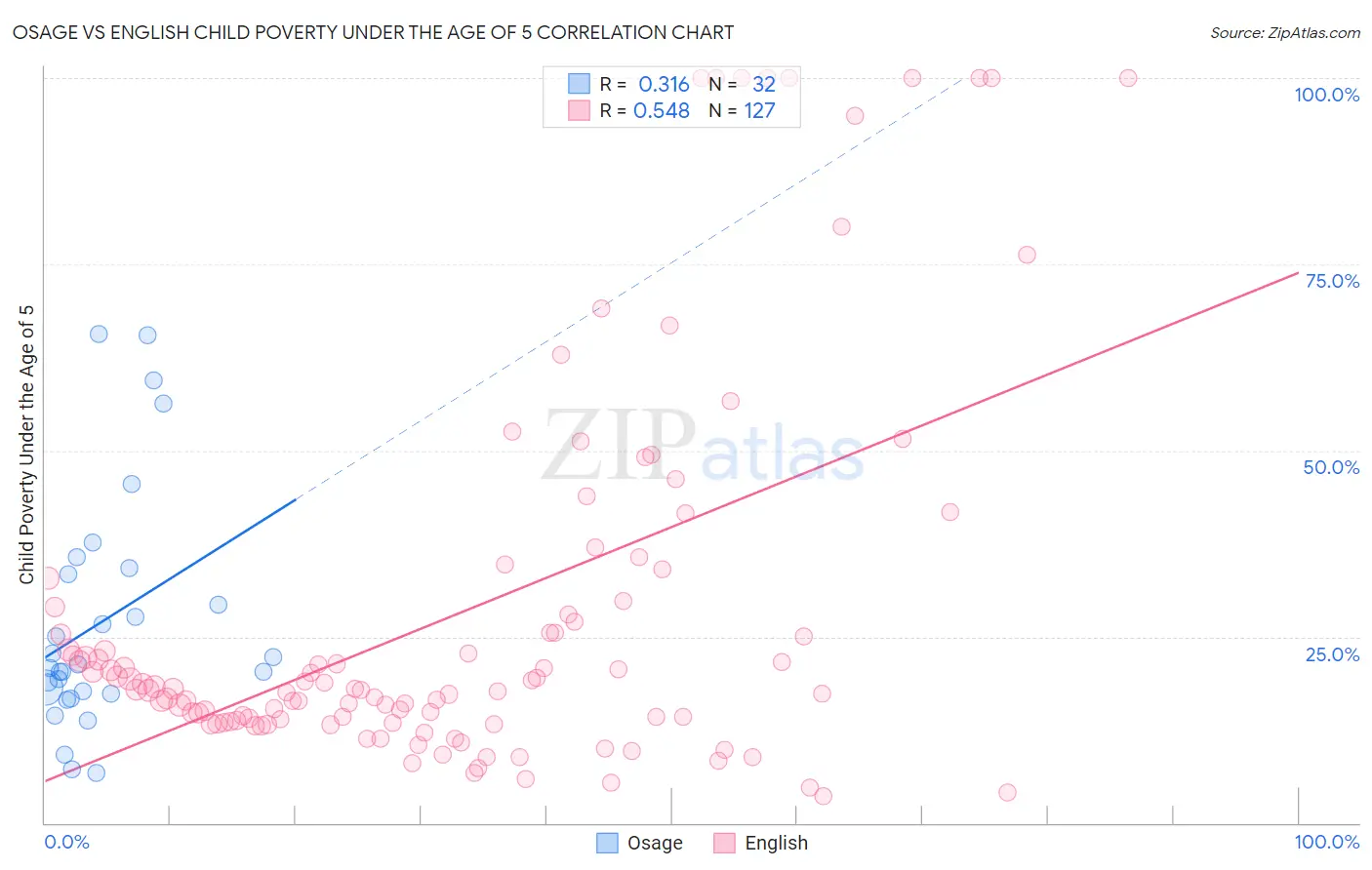 Osage vs English Child Poverty Under the Age of 5