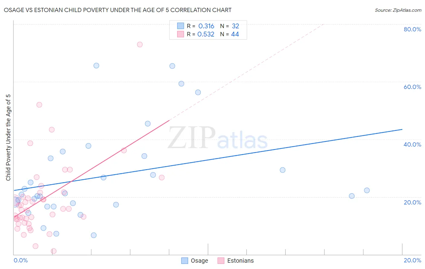 Osage vs Estonian Child Poverty Under the Age of 5