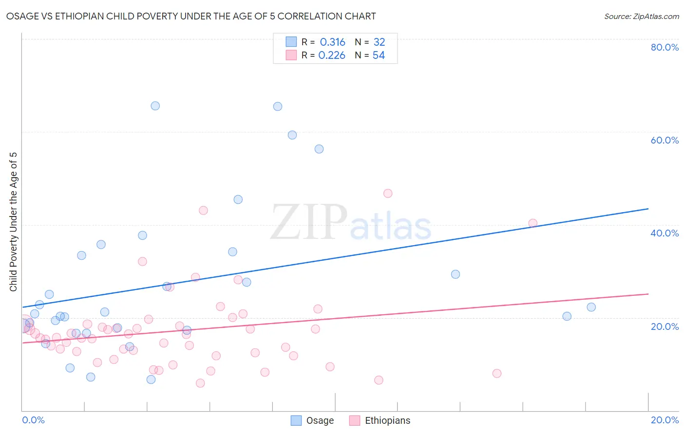 Osage vs Ethiopian Child Poverty Under the Age of 5