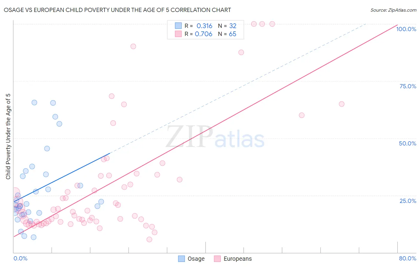 Osage vs European Child Poverty Under the Age of 5