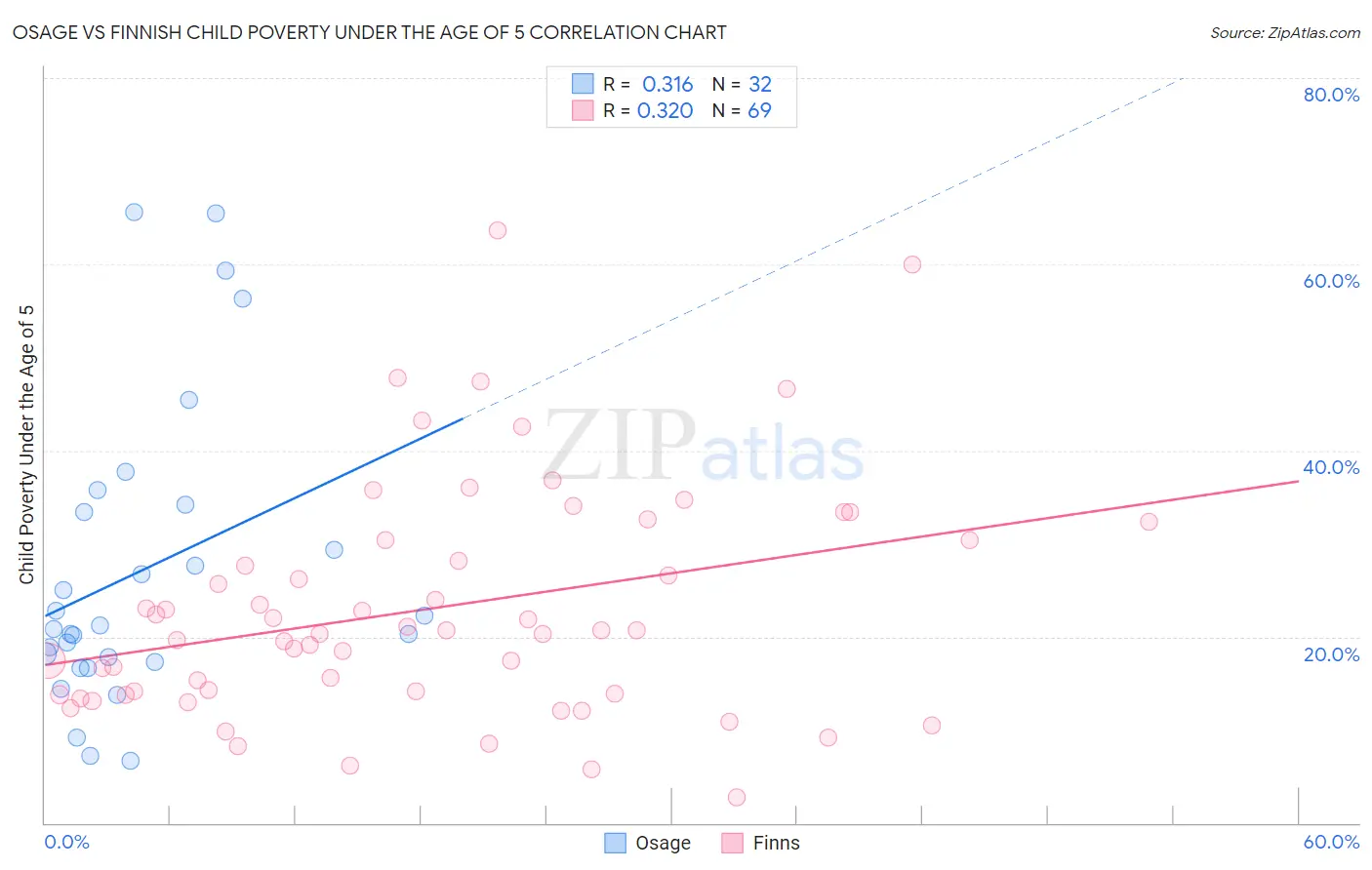 Osage vs Finnish Child Poverty Under the Age of 5