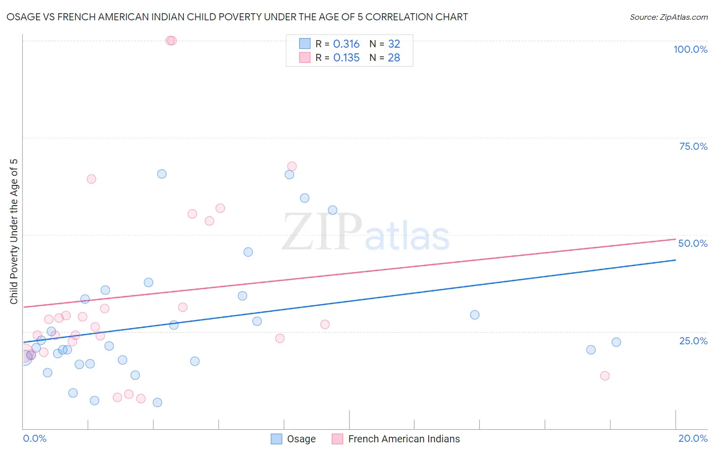 Osage vs French American Indian Child Poverty Under the Age of 5