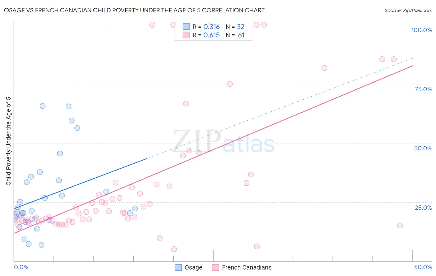 Osage vs French Canadian Child Poverty Under the Age of 5