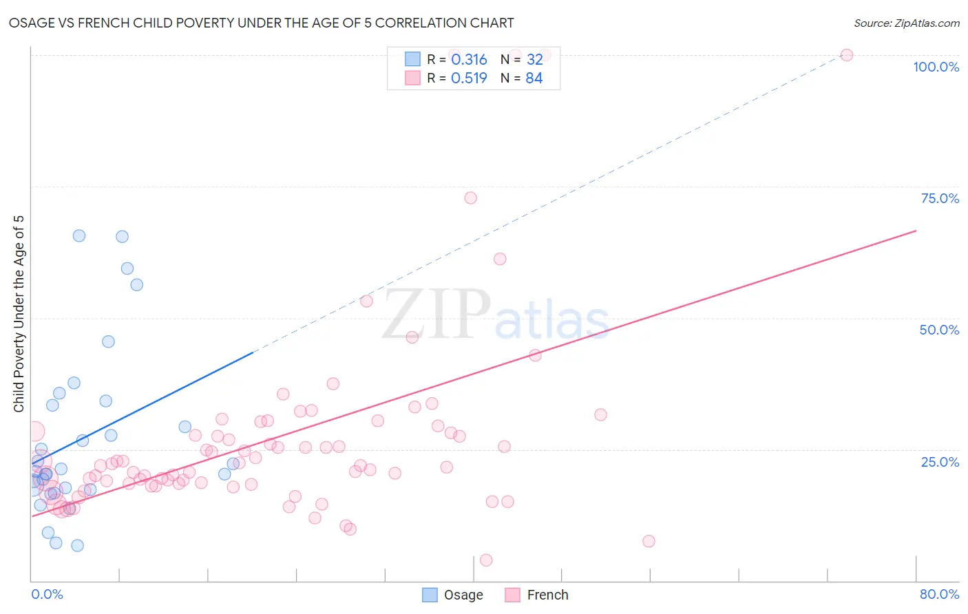 Osage vs French Child Poverty Under the Age of 5