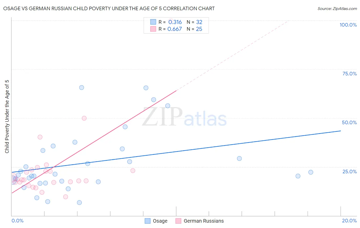 Osage vs German Russian Child Poverty Under the Age of 5