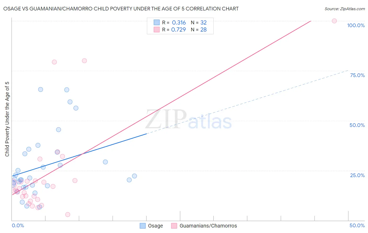 Osage vs Guamanian/Chamorro Child Poverty Under the Age of 5