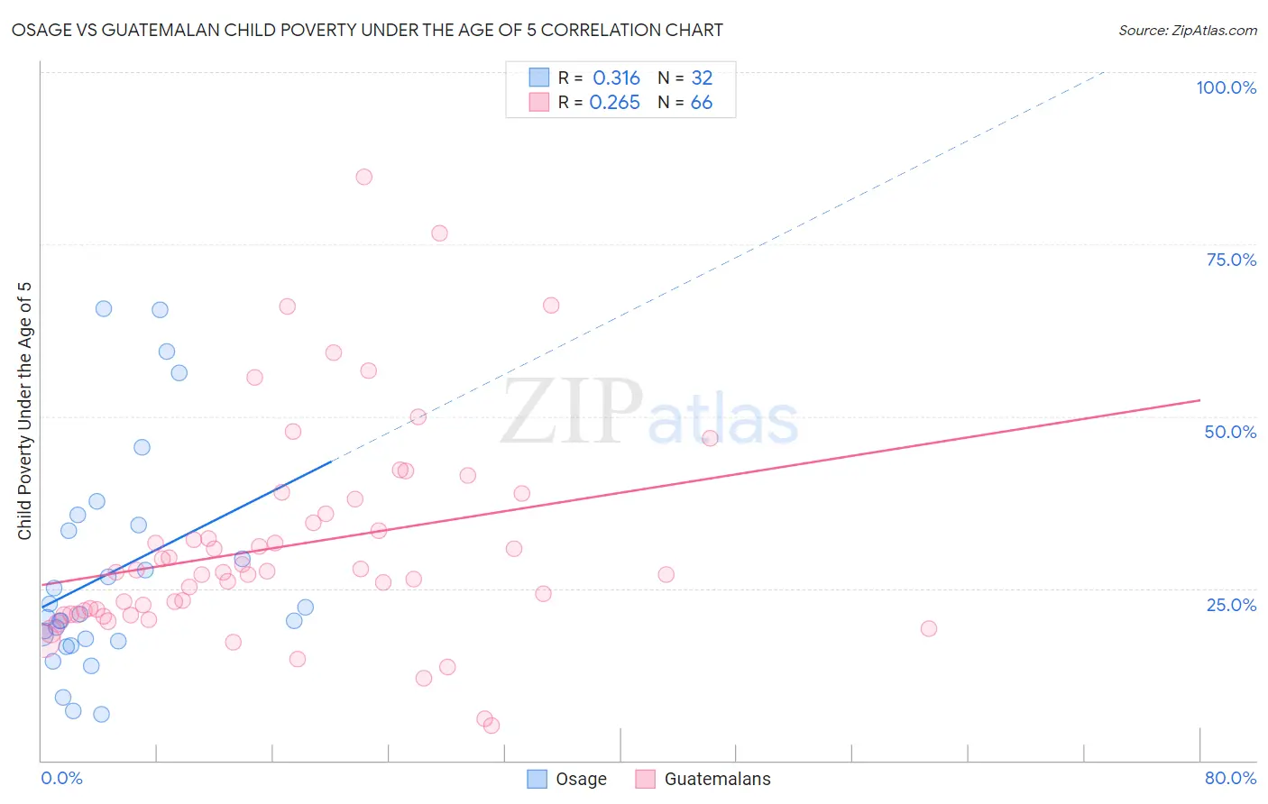 Osage vs Guatemalan Child Poverty Under the Age of 5