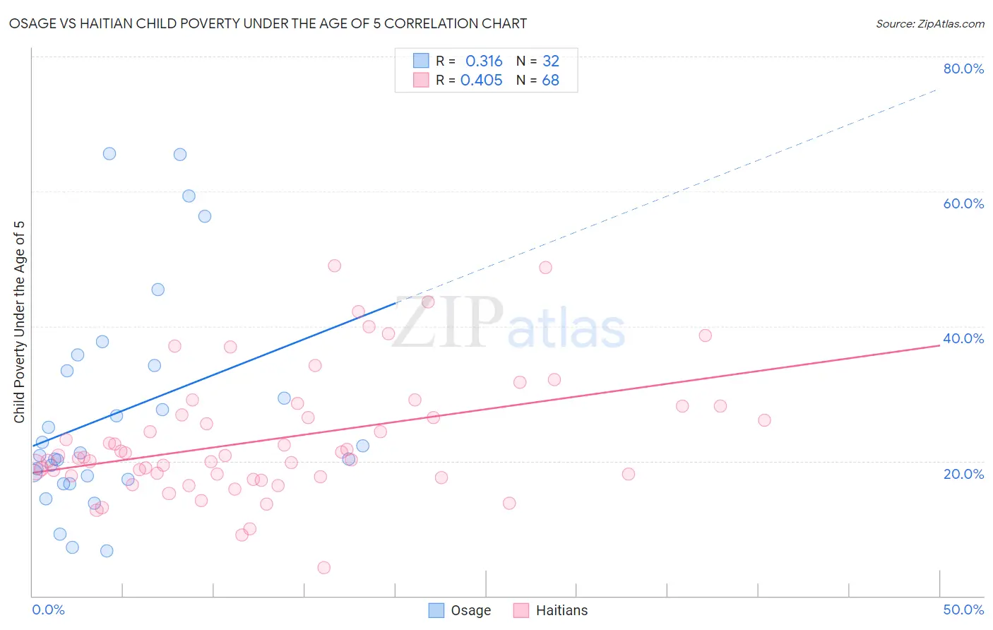 Osage vs Haitian Child Poverty Under the Age of 5