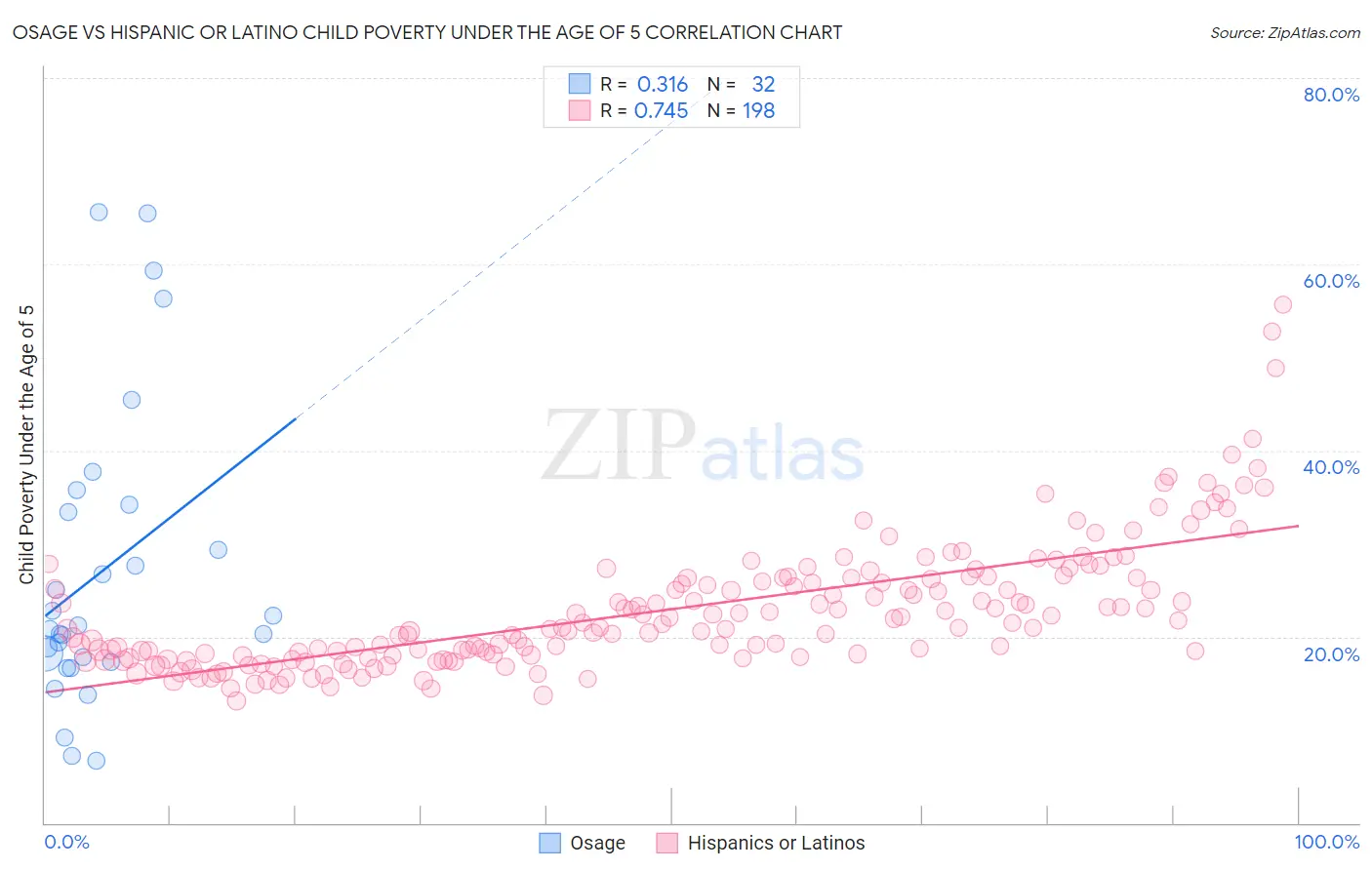Osage vs Hispanic or Latino Child Poverty Under the Age of 5