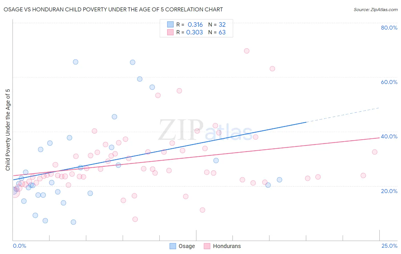 Osage vs Honduran Child Poverty Under the Age of 5