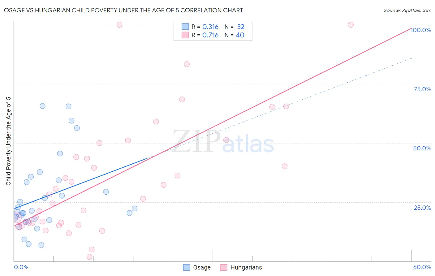 Osage vs Hungarian Child Poverty Under the Age of 5