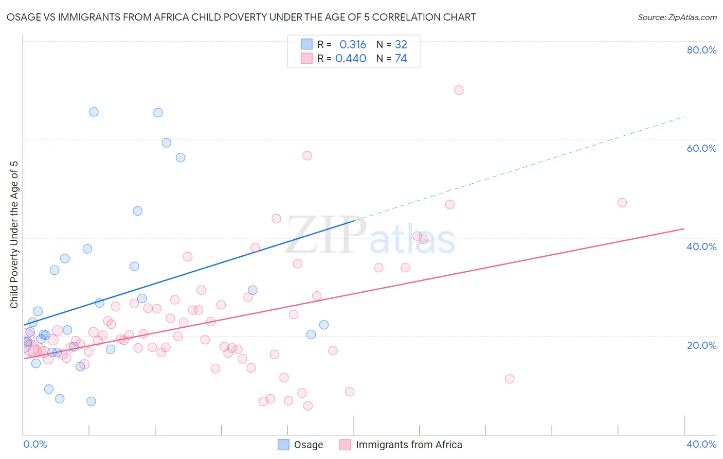 Osage vs Immigrants from Africa Child Poverty Under the Age of 5