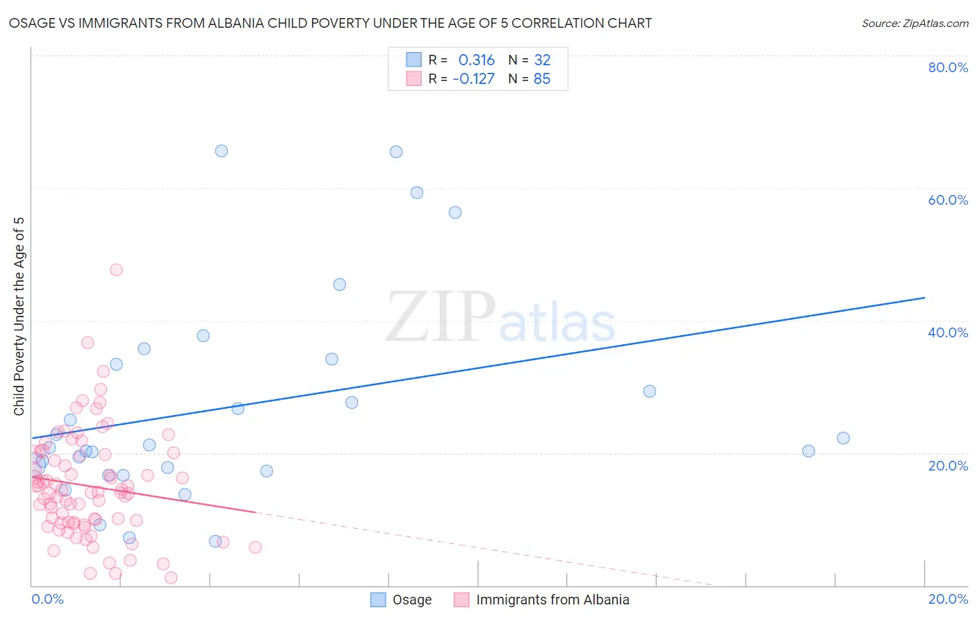 Osage vs Immigrants from Albania Child Poverty Under the Age of 5